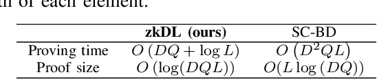 Figure 2 for zkDL: Efficient Zero-Knowledge Proofs of Deep Learning Training