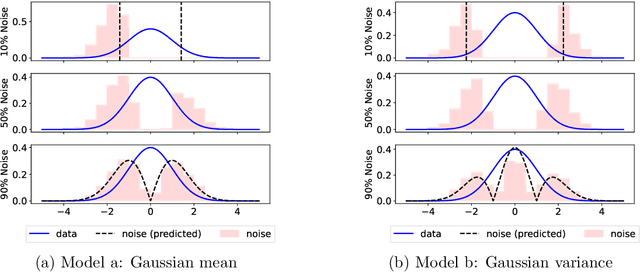 Figure 4 for Optimizing the Noise in Self-Supervised Learning: from Importance Sampling to Noise-Contrastive Estimation