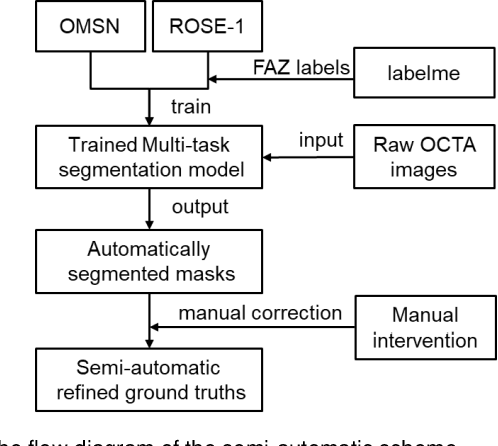 Figure 4 for OMSN and FAROS: OCTA Microstructure Segmentation Network and Fully Annotated Retinal OCTA Segmentation Dataset