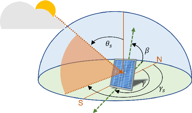 Figure 2 for Solar Photovoltaic Systems Metadata Inference and Differentially Private Publication