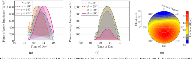 Figure 3 for Solar Photovoltaic Systems Metadata Inference and Differentially Private Publication