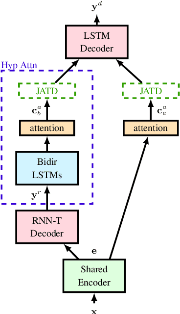 Figure 1 for A Deliberation-based Joint Acoustic and Text Decoder