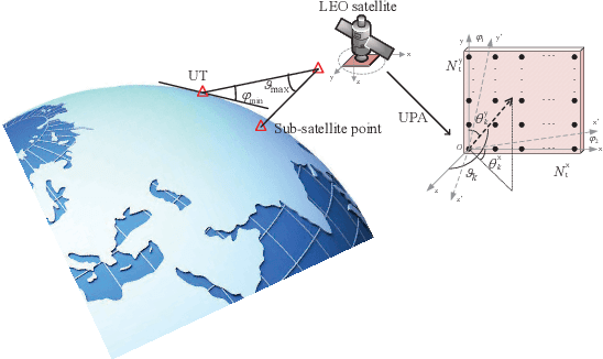 Figure 1 for Integrated Communications and Localization for Massive MIMO LEO Satellite Systems