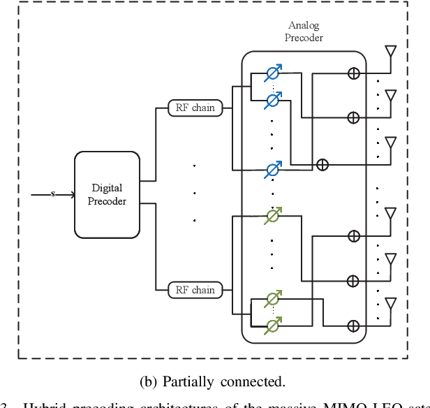 Figure 3 for Integrated Communications and Localization for Massive MIMO LEO Satellite Systems