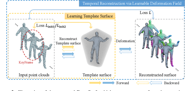 Figure 1 for DynoSurf: Neural Deformation-based Temporally Consistent Dynamic Surface Reconstruction