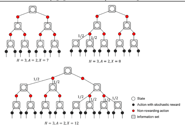 Figure 4 for Adapting to game trees in zero-sum imperfect information games