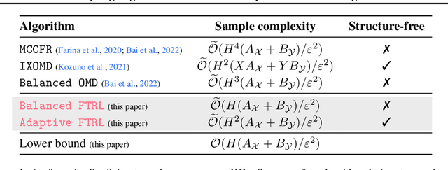 Figure 1 for Adapting to game trees in zero-sum imperfect information games