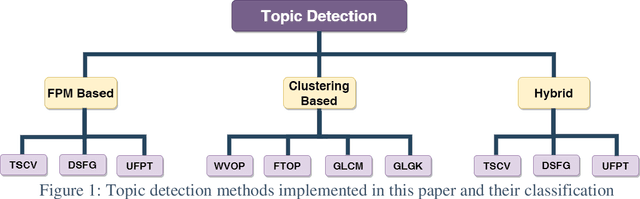 Figure 1 for A comprehensive study on Frequent Pattern Mining and Clustering categories for topic detection in Persian text stream