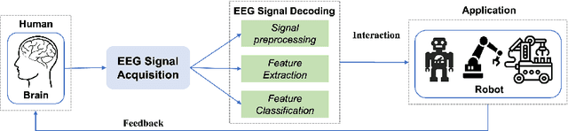 Figure 3 for Mind Meets Robots: A Review of EEG-Based Brain-Robot Interaction Systems