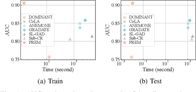 Figure 1 for PREM: A Simple Yet Effective Approach for Node-Level Graph Anomaly Detection