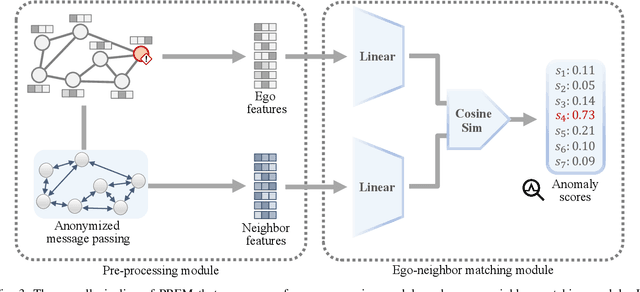 Figure 3 for PREM: A Simple Yet Effective Approach for Node-Level Graph Anomaly Detection