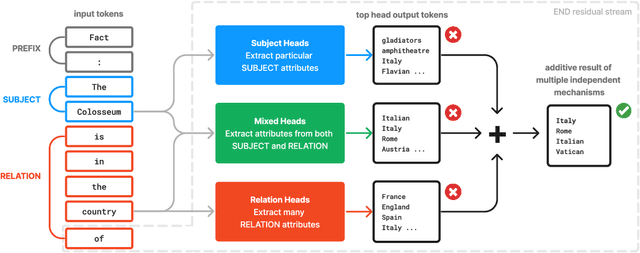 Figure 1 for Summing Up the Facts: Additive Mechanisms Behind Factual Recall in LLMs