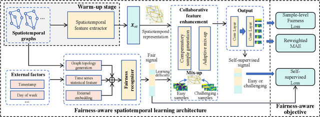 Figure 2 for FairSTG: Countering performance heterogeneity via collaborative sample-level optimization