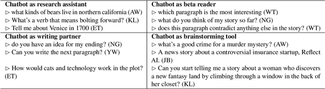 Figure 4 for Creative Writing with an AI-Powered Writing Assistant: Perspectives from Professional Writers