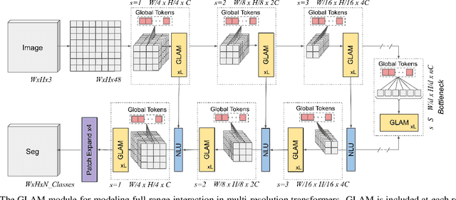 Figure 3 for Full Contextual Attention for Multi-resolution Transformers in Semantic Segmentation