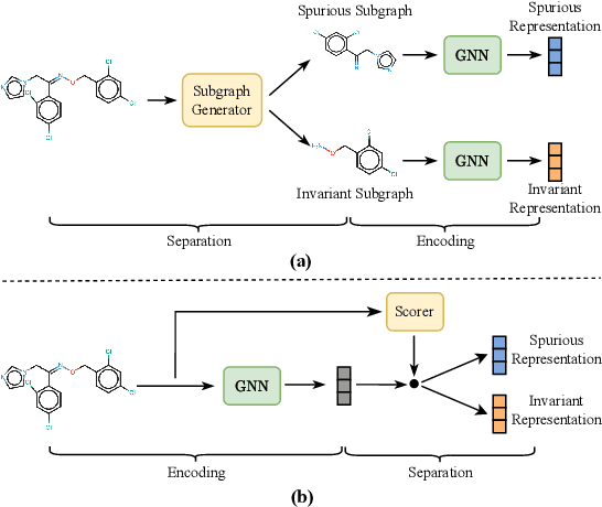 Figure 1 for Learning Invariant Molecular Representation in Latent Discrete Space
