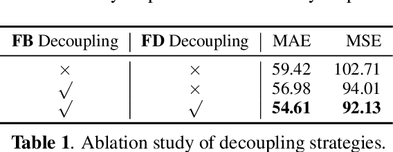 Figure 2 for HDNet: A Hierarchically Decoupled Network for Crowd Counting
