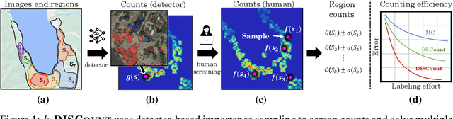 Figure 1 for DISCount: Counting in Large Image Collections with Detector-Based Importance Sampling
