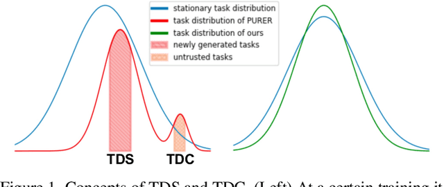 Figure 1 for Task-Distributionally Robust Data-Free Meta-Learning
