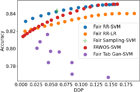 Figure 4 for FairRR: Pre-Processing for Group Fairness through Randomized Response