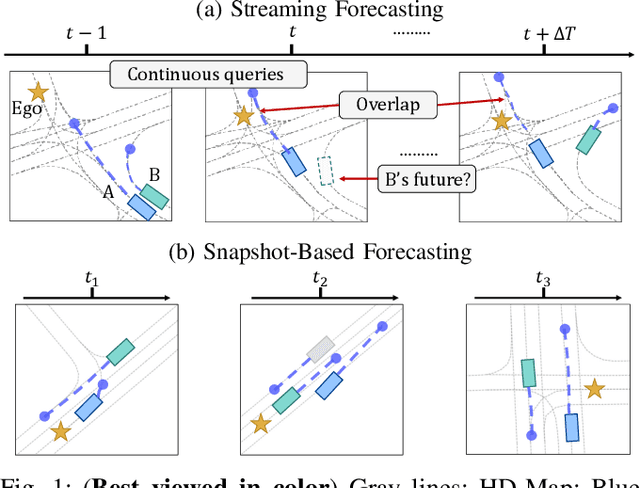 Figure 1 for Streaming Motion Forecasting for Autonomous Driving