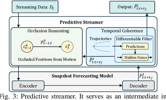 Figure 3 for Streaming Motion Forecasting for Autonomous Driving