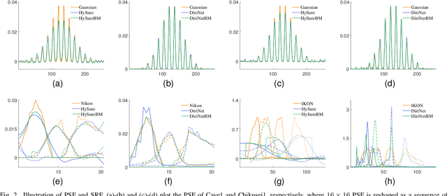 Figure 2 for DiriNet: A network to estimate the spatial and spectral degradation functions