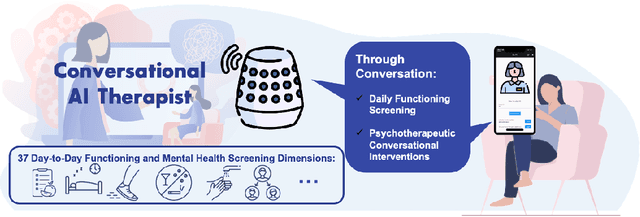 Figure 1 for LLM-based Conversational AI Therapist for Daily Functioning Screening and Psychotherapeutic Intervention via Everyday Smart Devices