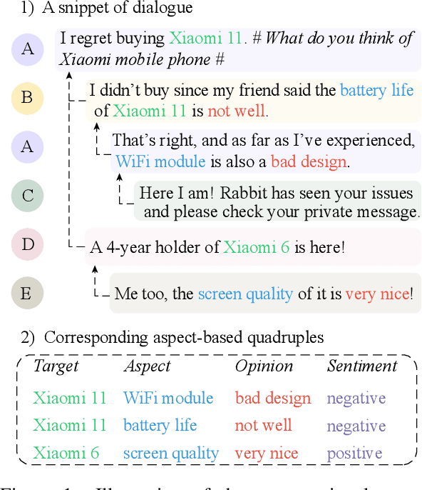 Figure 1 for DiaASQ : A Benchmark of Conversational Aspect-based Sentiment Quadruple Analysis