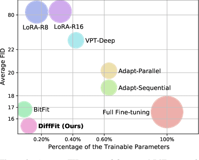 Figure 4 for DiffFit: Unlocking Transferability of Large Diffusion Models via Simple Parameter-Efficient Fine-Tuning
