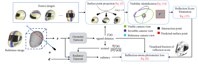 Figure 3 for Ref-NeuS: Ambiguity-Reduced Neural Implicit Surface Learning for Multi-View Reconstruction with Reflection