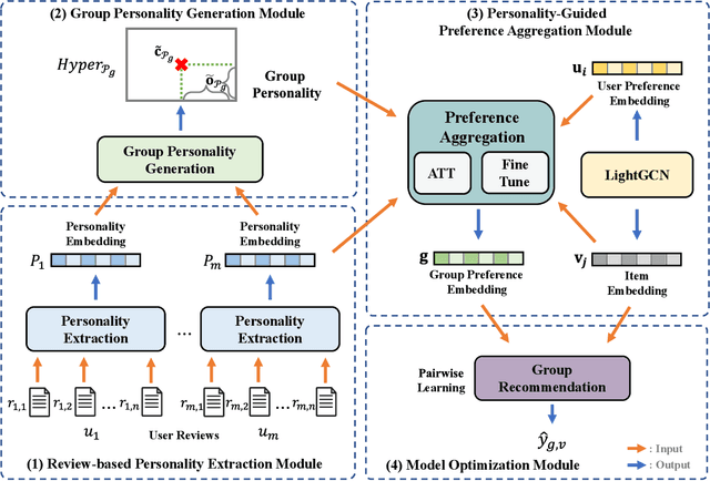 Figure 3 for PEGA: Personality-Guided Preference Aggregator for Ephemeral Group Recommendation