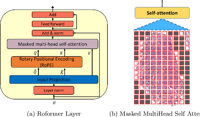 Figure 3 for RoFormer for Position Aware Multiple Instance Learning in Whole Slide Image Classification