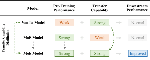 Figure 3 for Vanilla Transformers are Transfer Capability Teachers