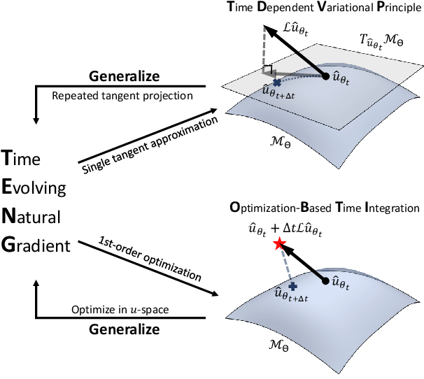 Figure 1 for TENG: Time-Evolving Natural Gradient for Solving PDEs with Deep Neural Net