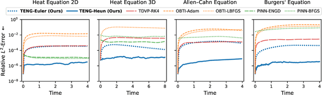 Figure 3 for TENG: Time-Evolving Natural Gradient for Solving PDEs with Deep Neural Net