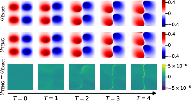 Figure 4 for TENG: Time-Evolving Natural Gradient for Solving PDEs with Deep Neural Net