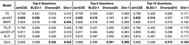Figure 4 for Diversifying Question Generation over Knowledge Base via External Natural Questions