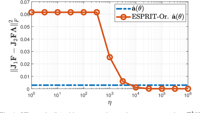 Figure 4 for ESPRIT-Oriented Precoder Design for mmWave Channel Estimation