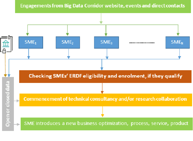 Figure 3 for Trends and Challenges Towards an Effective Data-Driven Decision Making in UK SMEs: Case Studies and Lessons Learnt from the Analysis of 85 SMEs