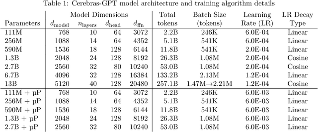Figure 2 for Cerebras-GPT: Open Compute-Optimal Language Models Trained on the Cerebras Wafer-Scale Cluster