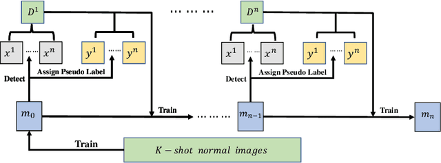 Figure 1 for Few-shot Online Anomaly Detection and Segmentation