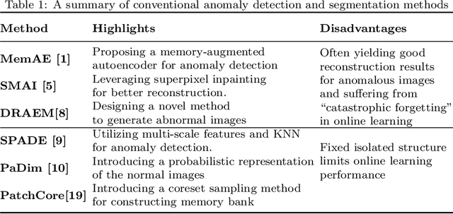 Figure 2 for Few-shot Online Anomaly Detection and Segmentation