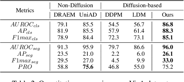 Figure 4 for DiAD: A Diffusion-based Framework for Multi-class Anomaly Detection