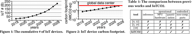 Figure 1 for IoTCO2: Assessing the End-To-End Carbon Footprint of Internet-of-Things-Enabled Deep Learning