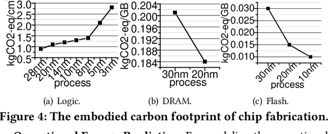 Figure 4 for IoTCO2: Assessing the End-To-End Carbon Footprint of Internet-of-Things-Enabled Deep Learning