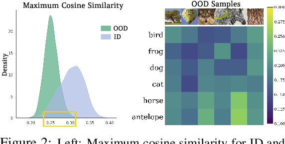 Figure 3 for Delving into Out-of-Distribution Detection with Vision-Language Representations
