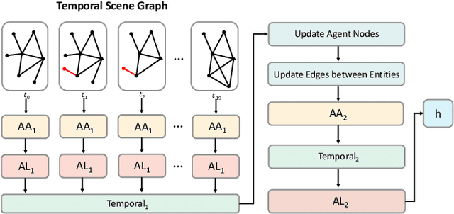 Figure 2 for TSGN: Temporal Scene Graph Neural Networks with Projected Vectorized Representation for Multi-Agent Motion Prediction