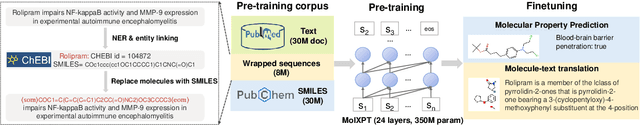 Figure 1 for MolXPT: Wrapping Molecules with Text for Generative Pre-training