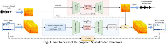 Figure 1 for SpatialCodec: Neural Spatial Speech Coding